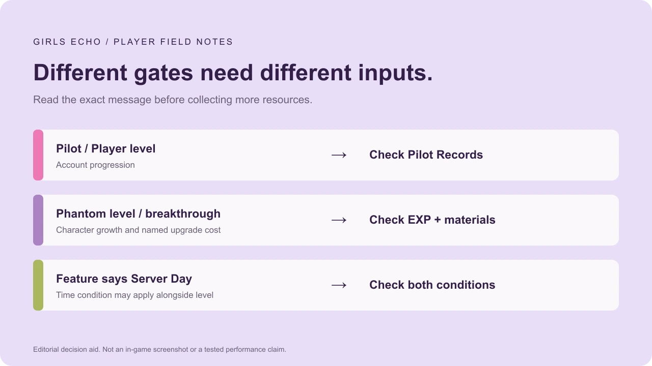 Editorial diagram separates Pilot Records, Phantom upgrades and Server Day conditions